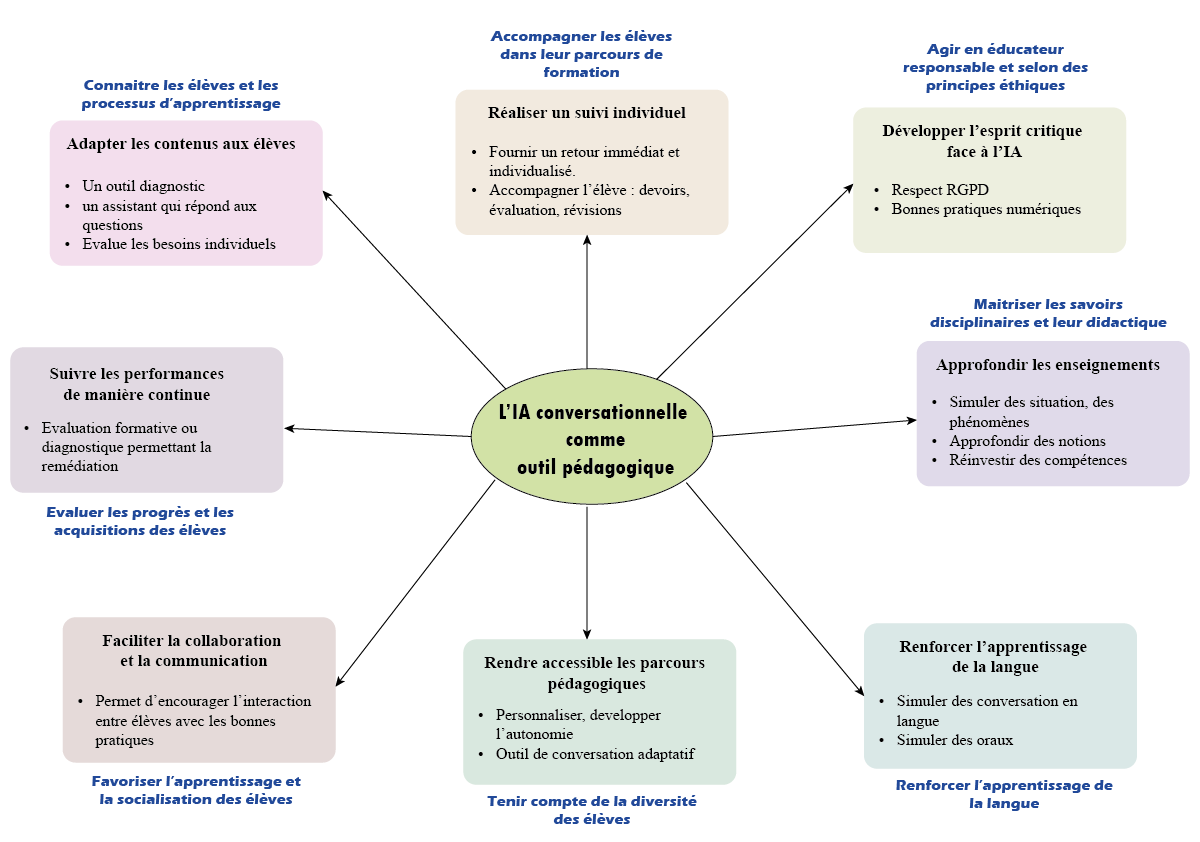 carte mentale compétences IA